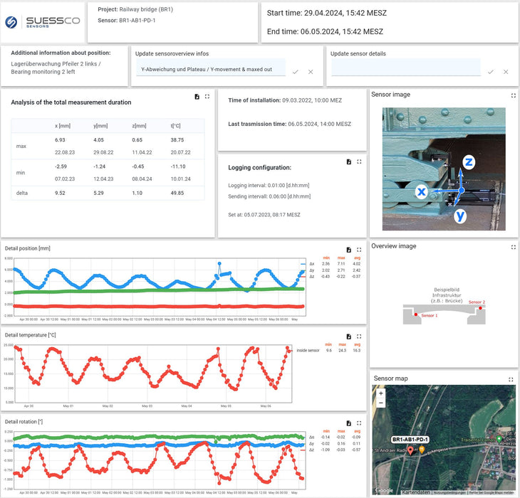 SuessCo Høyteknologiske Sensorer