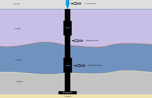 Setningspegel 1,0 m med bunnplate 40 x 40 cm